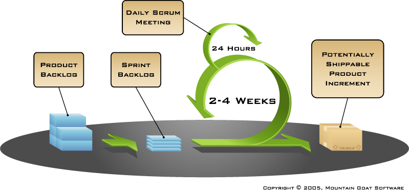 Scrum Overview